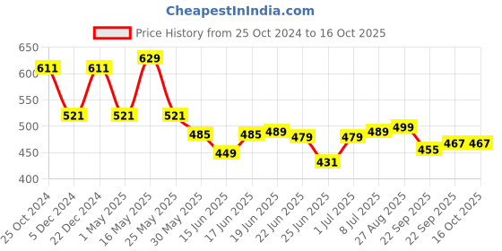 myntra.com Action EVA Flotter Men Rubber Clogs action eva flotter Price History Graph from 25 Oct 2024 to 15 Oct 2025