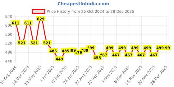 myntra.com Action EVA Flotter Men Rubber Clogs action eva flotter Price History Graph from 25 Oct 2024 to 27 Dec 2025