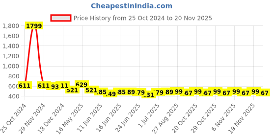 myntra.com Action EVA Flotter Men Rubber Clogs action eva flotter Price History Graph from 25 Oct 2024 to 20 Nov 2025