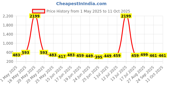 myntra.com Action EVA Flotter Men Rubber Clogs action eva flotter Price History Graph from 1 May 2025 to 10 Oct 2025