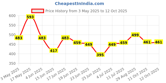 myntra.com Action EVA Flotter Men Rubber Clogs action eva flotter Price History Graph from 3 May 2025 to 11 Oct 2025
