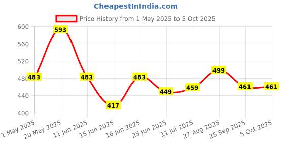 myntra.com Action EVA Flotter Men Rubber Clogs action eva flotter Price History Graph from 1 May 2025 to 4 Oct 2025