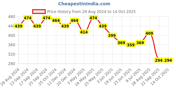 myntra.com Action EVA Flotter Men Rubber Sliders action eva flotter Price History Graph from 29 Aug 2024 to 14 Oct 2025