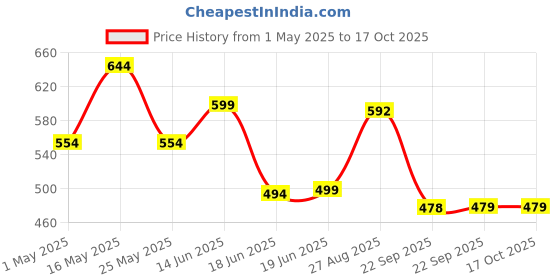 myntra.com Action EVA Flotter Men Rubber Sliders action eva flotter Price History Graph from 1 May 2025 to 17 Oct 2025