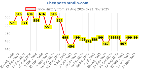 myntra.com Action EVA Flotter Men Rubber Thong Flip-Flops action eva flotter Price History Graph from 29 Aug 2024 to 21 Nov 2025