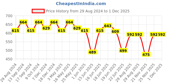 myntra.com Action EVA Flotter Men Rubber Thong Flip-Flops action eva flotter Price History Graph from 29 Aug 2024 to 1 Dec 2025