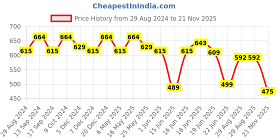 myntra.com Action EVA Flotter Men Rubber Thong Flip-Flops action eva flotter Price History Graph from 29 Aug 2024 to 20 Nov 2025