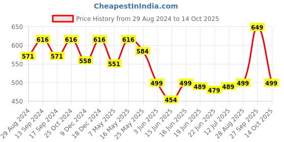 myntra.com Action EVA Flotter Men Rubber Thong Flip-Flops action eva flotter Price History Graph from 29 Aug 2024 to 14 Oct 2025