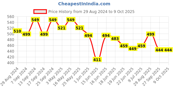 myntra.com Action EVA Flotter Men Rubber Thong Flip-Flops action eva flotter Price History Graph from 29 Aug 2024 to 9 Oct 2025