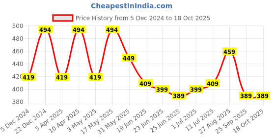 myntra.com Action EVA Flotter Men Rubber Thong Flip-Flops action eva flotter Price History Graph from 5 Dec 2024 to 18 Oct 2025