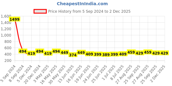 myntra.com Action EVA Flotter Men Rubber Thong Flip-Flops action eva flotter Price History Graph from 5 Sep 2024 to 1 Dec 2025