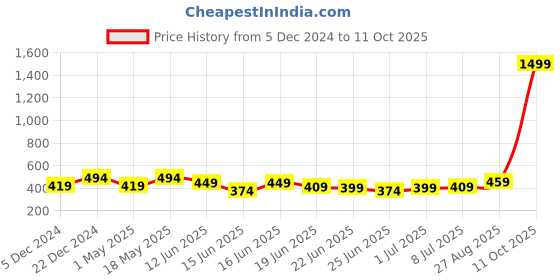 myntra.com Action EVA Flotter Men Rubber Thong Flip-Flops action eva flotter Price History Graph from 5 Dec 2024 to 11 Oct 2025
