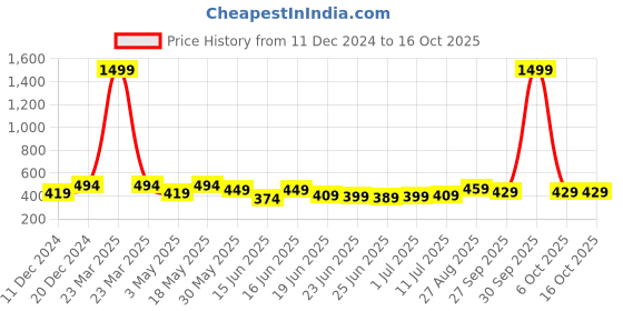 myntra.com Action EVA Flotter Men Rubber Thong Flip-Flops action eva flotter Price History Graph from 11 Dec 2024 to 16 Oct 2025