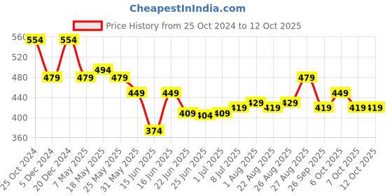 myntra.com Action EVA Flotter Men Rubber Thong Flip-Flops action eva flotter Price History Graph from 25 Oct 2024 to 12 Oct 2025