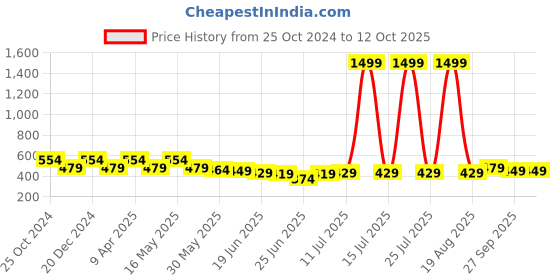 myntra.com Action EVA Flotter Men Rubber Thong Flip-Flops action eva flotter Price History Graph from 25 Oct 2024 to 12 Oct 2025