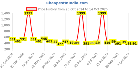 myntra.com Action EVA Flotter Men Rubber Thong Flip-Flops action eva flotter Price History Graph from 25 Oct 2024 to 14 Oct 2025