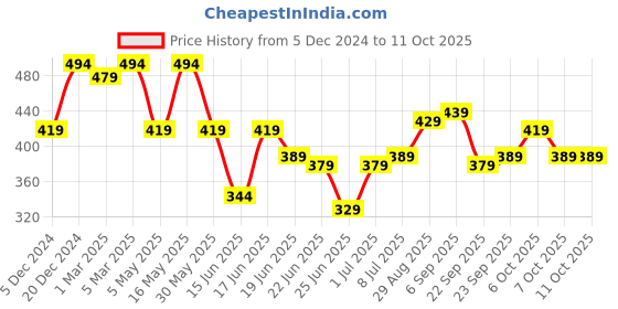 myntra.com Action EVA Flotter Men Rubber Thong Flip-Flops action eva flotter Price History Graph from 5 Dec 2024 to 11 Oct 2025