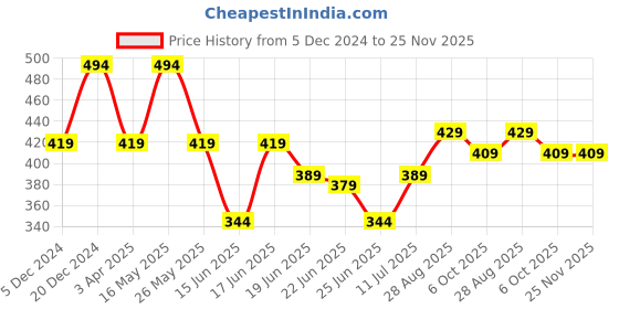 myntra.com Action EVA Flotter Men Rubber Thong Flip-Flops action eva flotter Price History Graph from 5 Dec 2024 to 24 Nov 2025