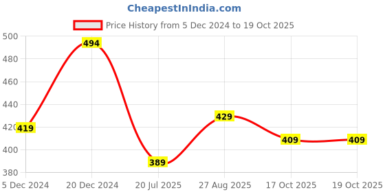 myntra.com Action EVA Flotter Men Rubber Thong Flip-Flops action eva flotter Price History Graph from 5 Dec 2024 to 17 Oct 2025