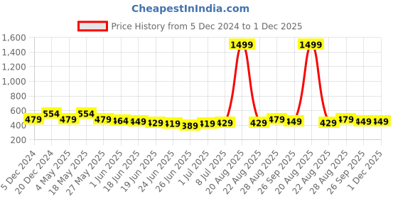 myntra.com Action EVA Flotter Men Rubber Thong Flip-Flops action eva flotter Price History Graph from 5 Dec 2024 to 1 Dec 2025