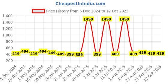 myntra.com Action EVA Flotter Men Rubber Thong Flip-Flops action eva flotter Price History Graph from 5 Dec 2024 to 11 Oct 2025