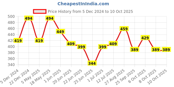 myntra.com Action EVA Flotter Men Rubber Thong Flip-Flops action eva flotter Price History Graph from 5 Dec 2024 to 10 Oct 2025