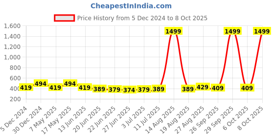 myntra.com Action EVA Flotter Men Rubber Thong Flip-Flops action eva flotter Price History Graph from 5 Dec 2024 to 8 Oct 2025