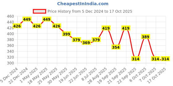 myntra.com Action EVA Flotter Men Rubber Thong Flip-Flops action eva flotter Price History Graph from 5 Dec 2024 to 16 Oct 2025
