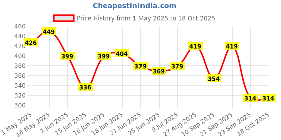 myntra.com Action EVA Flotter Men Rubber Thong Flip-Flops action eva flotter Price History Graph from 1 May 2025 to 18 Oct 2025