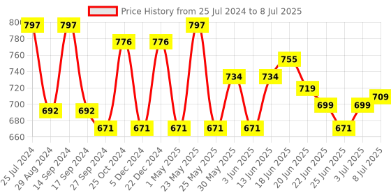myntra.com Action EVA Flotter Men Self Design Clogs action eva flotter Price History Graph from 25 Jul 2024 to 8 Jul 2025