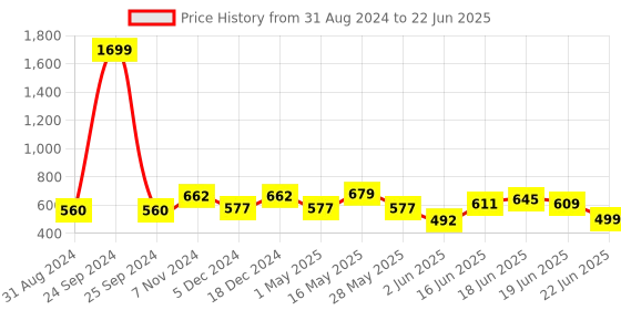 myntra.com Action EVA Flotter Men Self Design Rubber Clogs action eva flotter Price History Graph from 31 Aug 2024 to 22 Jun 2025
