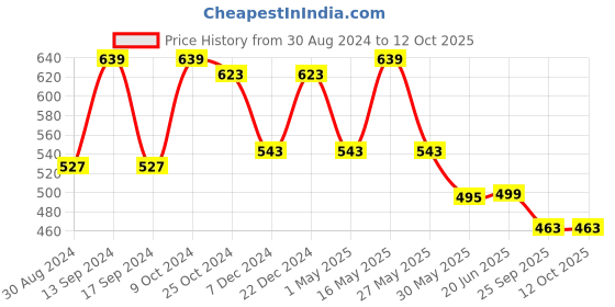 myntra.com Action EVA Flotter Men Self Design Rubber Clogs action eva flotter Price History Graph from 30 Aug 2024 to 12 Oct 2025