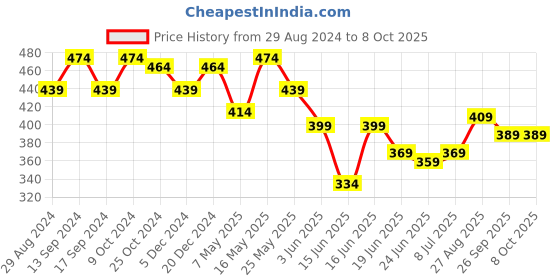 myntra.com Action EVA Flotter Men Self Design Rubber Thong Flip-Flops action eva flotter Price History Graph from 29 Aug 2024 to 8 Oct 2025