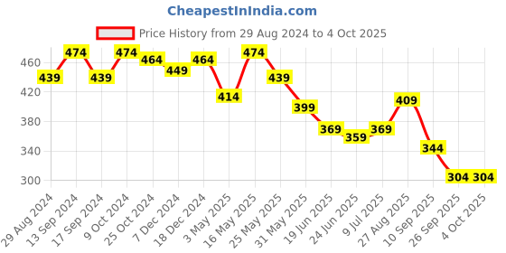 myntra.com Action EVA Flotter Men Self Design Rubber Thong Flip-Flops action eva flotter Price History Graph from 29 Aug 2024 to 4 Oct 2025