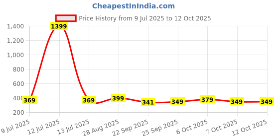 myntra.com Action EVA Flotter Men Self Design Synthetic Thong Flip-Flops action eva flotter Price History Graph from 9 Jul 2025 to 12 Oct 2025