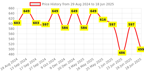 myntra.com Action EVA Flotter Men Self Design Thong Flip-Flops action eva flotter Price History Graph from 29 Aug 2024 to 18 Jun 2025