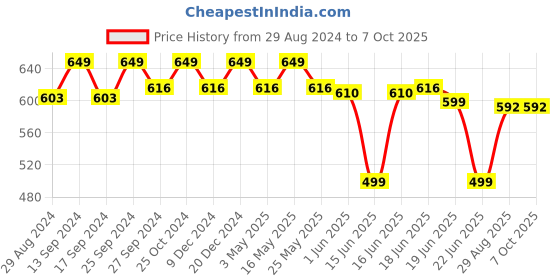 myntra.com Action EVA Flotter Men Self Design Thong Flip-Flops action eva flotter Price History Graph from 29 Aug 2024 to 7 Oct 2025