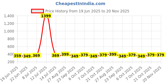 myntra.com Action EVA Flotter Men Self Design Thongs Flip Flops action eva flotter Price History Graph from 19 Jun 2025 to 19 Nov 2025