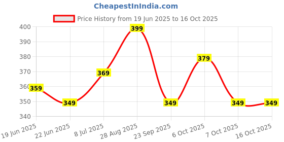 myntra.com Action EVA Flotter Men Self Design Thongs Flip Flops action eva flotter Price History Graph from 19 Jun 2025 to 15 Oct 2025