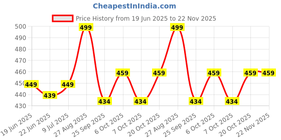 myntra.com Action EVA Flotter Men Self Design Thongs Flip Flops action eva flotter Price History Graph from 19 Jun 2025 to 22 Nov 2025