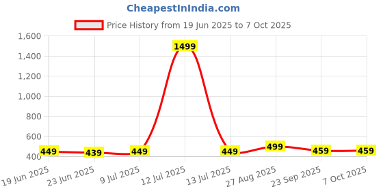 myntra.com Action EVA Flotter Men Self Design Thongs Flip Flops action eva flotter Price History Graph from 19 Jun 2025 to 7 Oct 2025