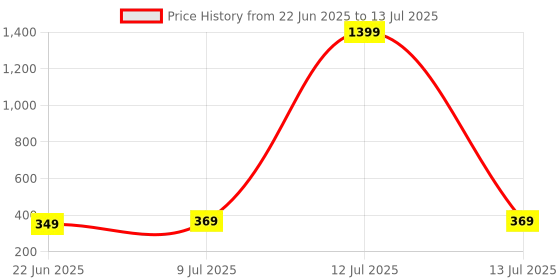 myntra.com Action EVA Flotter Men Self Design Thongs Flip Flops action eva flotter Price History Graph from 22 Jun 2025 to 13 Jul 2025