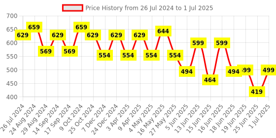 myntra.com Action EVA Flotter Men Sliders action eva flotter Price History Graph from 26 Jul 2024 to 1 Jul 2025