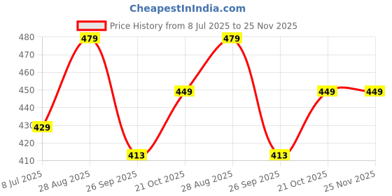 myntra.com Action EVA Flotter Men Sliders action eva flotter Price History Graph from 8 Jul 2025 to 24 Nov 2025