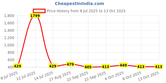 myntra.com Action EVA Flotter Men Sliders action eva flotter Price History Graph from 8 Jul 2025 to 13 Oct 2025