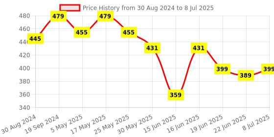 myntra.com Action EVA Flotter Men Slip-On Flip Flops action eva flotter Price History Graph from 30 Aug 2024 to 8 Jul 2025