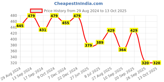myntra.com Action EVA Flotter Men Slip-On Flip Flops action eva flotter Price History Graph from 29 Aug 2024 to 13 Oct 2025