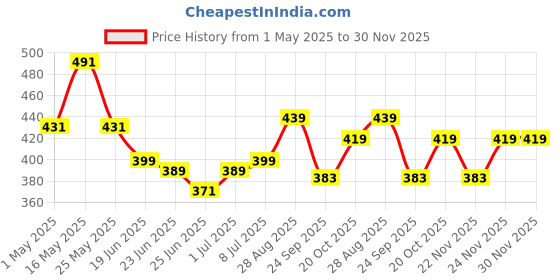 myntra.com Action EVA Flotter Men Slip-On Flip Flops action eva flotter Price History Graph from 1 May 2025 to 30 Nov 2025