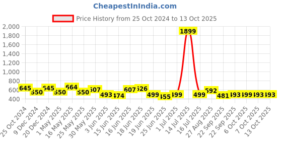 myntra.com Action EVA Flotter Men Solid Rubber Clogs action eva flotter Price History Graph from 25 Oct 2024 to 13 Oct 2025