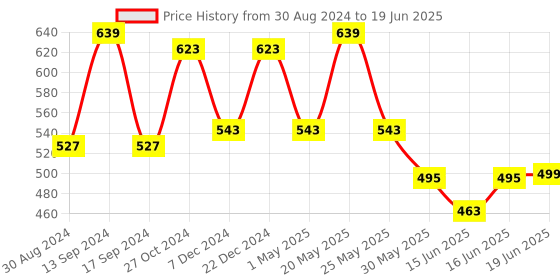 myntra.com Action EVA Flotter Men Striped Clogs action eva flotter Price History Graph from 30 Aug 2024 to 19 Jun 2025